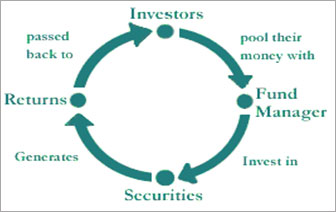 investment types